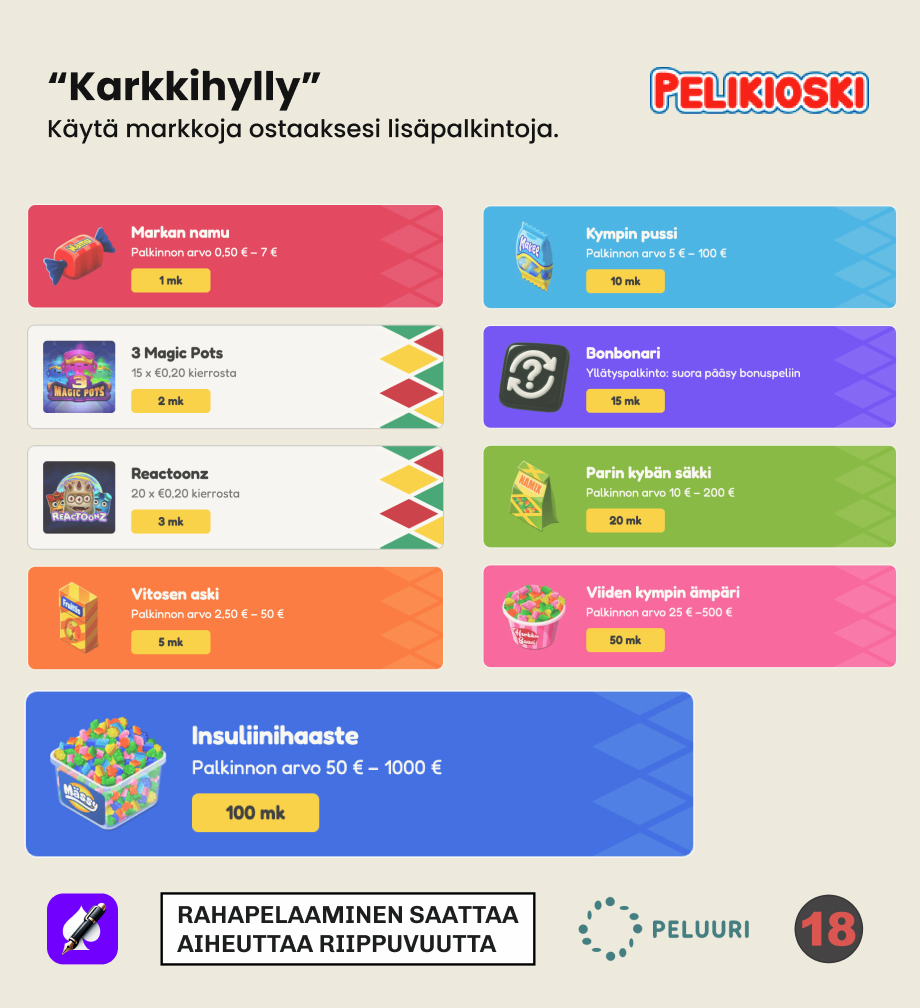 "Rahapelisanomien julkaisema kuva Pelikioski-kasinon Karkkihylly-palkinnoista ja markkamääräisistä bonuksista.