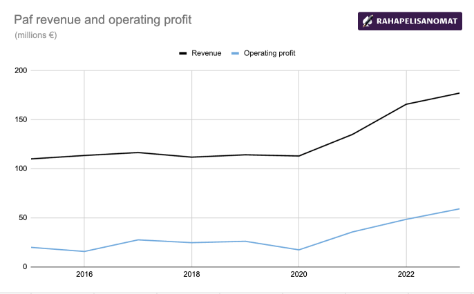 Paf liikevaihto ja tuotto 2017-2023.