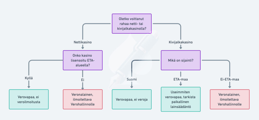 Graafinen kaavio, joka havainnollistaa nettikasino- ja kivijalkakasinovoittojen verotusvaatimuksia Suomessa. Ensimmäinen kysymys koskee voiton alkuperää, ja seuraavat haarat tarkastelevat kasinon lisenssiä tai sijaintia. ETA-alueella lisensoidut nettikasinot ja Suomessa sijaitsevat kivijalkakasinot ovat verovapaita, kun taas ETA-alueen ulkopuoliset kasinot ja muut sijainnit voivat edellyttää veroilmoitusta ja verojen maksamista.