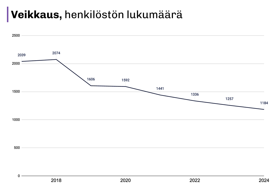 Kuvassa näkyy Veikkauksen henkilöstömäärä vuosilta 2017-2024. Trendi on laskeva. 2017 työntekijöitä oli 2039, kun 2024 heitä oli enää vain 1184.