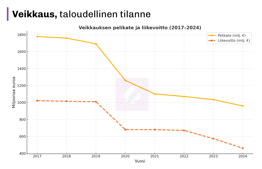 Kuva näyttää Veikkauksen pelikatteen ja liikevoiton vuosilta 2017-2024. Selkeästi näkyvä laskusuhtanteinen trendi, erityisesti Veikkauksen vuoden 2020 tulos laski merkittävästi.