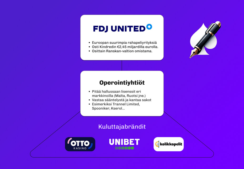Graafi tyylinen kuva selittää FDJ United yritysrakennetta, missä operointi ja kuluttajabrändit, kuten Unibet, Otto Kasino ja Kolikkopelit) toimivat erikseen ilman FDJ brändiä.