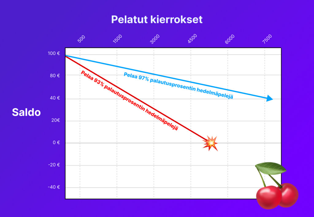 Rahapelisanomat kaavio, jossa 100 euron aloitussaldo laskee pelattujen kierrosten kasvaessa. Sininen viiva näyttää hitaamman laskun, kun pelaa hedelmäpelejä, joiden palautusprosentti on 97. Punainen viiva näyttää nopeamman tappion, kun palautusprosentti on 93. Punainen viiva päättyy räjähdysikonin kohdalle. Alakulmassa on kirsikkasymboli.