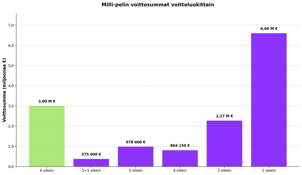 Pylväsdiagrammi Milli-pelin voittosummien jakautumisesta voittoluokittain kesäkuusta 2025 maaliskuuhun 2026. Suurin osa voittorahoista on maksettu pienissä voittoluokissa. Kaksi oikein -voittoihin on maksettu yhteensä noin 6,60 miljoonaa euroa ja kolme oikein -voittoihin noin 2,27 miljoonaa euroa. Neljä oikein -voittoihin on maksettu noin 804 150 euroa ja viisi oikein -voittoihin noin 978 000 euroa. Viisi plus lisänumero -voittoihin on maksettu noin 375 000 euroa. Päävoittoihin eli kuusi oikein -tuloksiin on maksettu yhteensä noin 3 miljoonaa euroa, mikä vastaa kolmea miljoonan euron päävoittoa pelin historiassa.