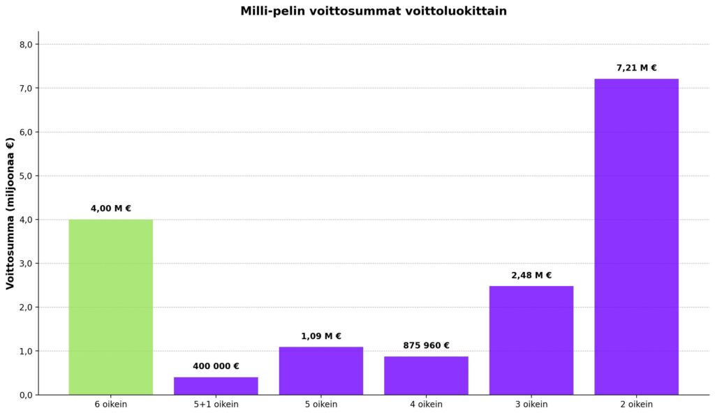 Pylväsdiagrammi Milli-pelin voittosummien jakautumisesta voittoluokittain kesäkuusta 2025 maaliskuuhun 2026. Suurin osa voittorahoista on maksettu pienissä voittoluokissa. Kaksi oikein -voittoihin on maksettu yhteensä 7,21 miljoonaa euroa ja kolme oikein -voittoihin noin 2,48 miljoonaa euroa. Neljä oikein -voittoihin on maksettu noin 875 960 euroa ja viisi oikein -voittoihin noin 1 009 000 euroa. Viisi plus lisänumero -voittoihin on maksettu noin 395 000 euroa. Päävoittoihin eli kuusi oikein -tuloksiin on maksettu yhteensä 4 miljoonaa euroa, mikä vastaa neljää miljoonan euron päävoittoa pelin historiassa.