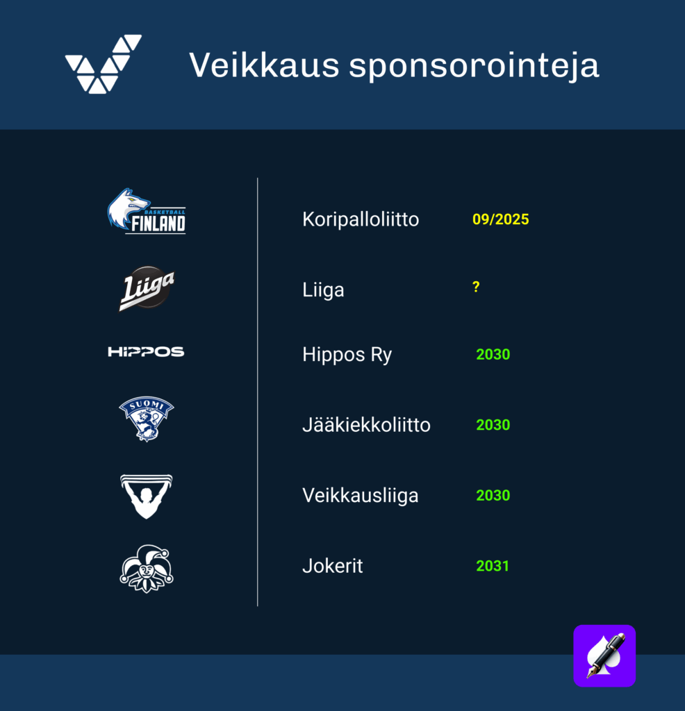 Graafinen esitys Veikkauksen sponsorointikumppaneista ja sopimusten kestoista. Kuvassa mainitaan sponsoroinnin kohteina Hippos Ry, Jääkiekkoliitto, Koripalloliitto, Liiga, Veikkausliiga ja Jokerit. Sopimusten päättymisvuodet vaihtelevat: Hippos, Jääkiekkoliitto ja Veikkausliiga vuoteen 2030, Jokerit vuoteen 2031, Koripalloliitto syyskuuhun 2025 ja Liigan kohdalla merkintä on epäselvä (‘?’).