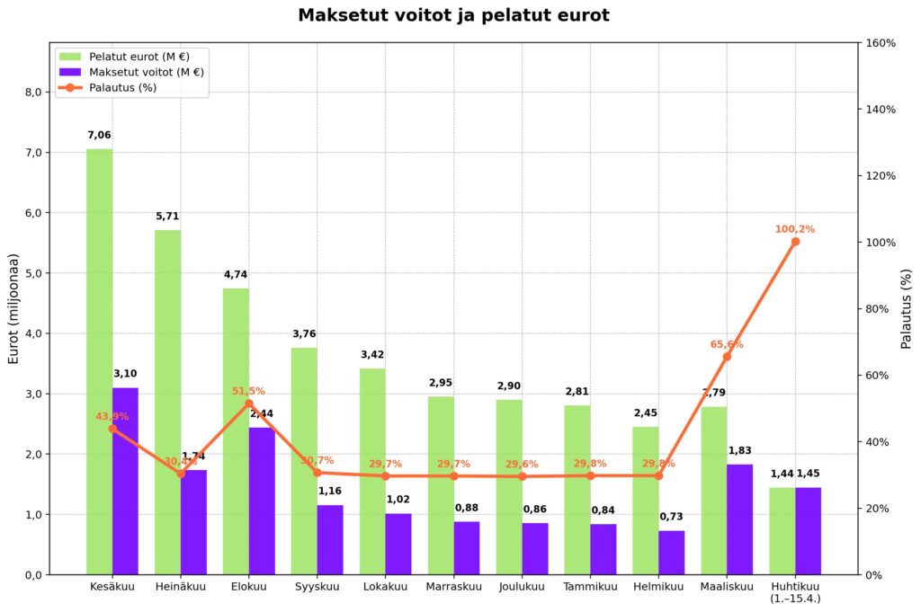Pylväs- ja viivakaavio Milli-pelin kuukausittaisista pelatuista euroista, maksetuista voitoista ja palautusprosentista kesäkuusta 2025 maaliskuun alkuun 2026. Kesäkuussa peliä pelattiin noin 7,06 miljoonalla eurolla ja voittoja maksettiin noin 3,10 miljoonaa euroa, jolloin palautus oli 43,9 prosenttia. Elokuussa päävoitto nosti palautuksen hetkellisesti 51,5 prosenttiin. Syksystä alkaen palautus pysyi pitkään noin 29–30 prosentissa, mikä on pelin tyypillinen taso. Helmikuussa pelattiin noin 2,45 miljoonaa euroa ja voittoja maksettiin noin 730 000 euroa. Millissä maaliskuussa pelattuja euroja oli noin 2 790 000 ja voittoja noin 1,83 miljoonaa euroa, jolloin palautus nousi korkeaan 65,6 prosenttiin. Huhtikuun palautusprosentti vielä huomattavasti korkeampi, 100,2 %. Myytyjä rivejä 1 440 000 ja maksettuja voittoja 1 450 000 euroa.