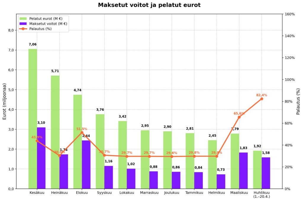 Pylväs- ja viivakaavio Milli-pelin kuukausittaisista pelatuista euroista, maksetuista voitoista ja palautusprosentista kesäkuusta 2025 maaliskuun alkuun 2026. Kesäkuussa peliä pelattiin noin 7,06 miljoonalla eurolla ja voittoja maksettiin noin 3,10 miljoonaa euroa, jolloin palautus oli 43,9 prosenttia. Elokuussa päävoitto nosti palautuksen hetkellisesti 51,5 prosenttiin. Syksystä alkaen palautus pysyi pitkään noin 29–30 prosentissa, mikä on pelin tyypillinen taso. Helmikuussa pelattiin noin 2,45 miljoonaa euroa ja voittoja maksettiin noin 730 000 euroa. Millissä maaliskuussa pelattuja euroja oli noin 2 790 000 ja voittoja noin 1,83 miljoonaa euroa, jolloin palautus nousi korkeaan 65,6 prosenttiin. Huhtikuun palautusprosentti vielä huomattavasti korkeampi, 82,4 %. Pelattuja euroja 1 920 000 ja maksettuja voittoja 1 580 000 euroa.