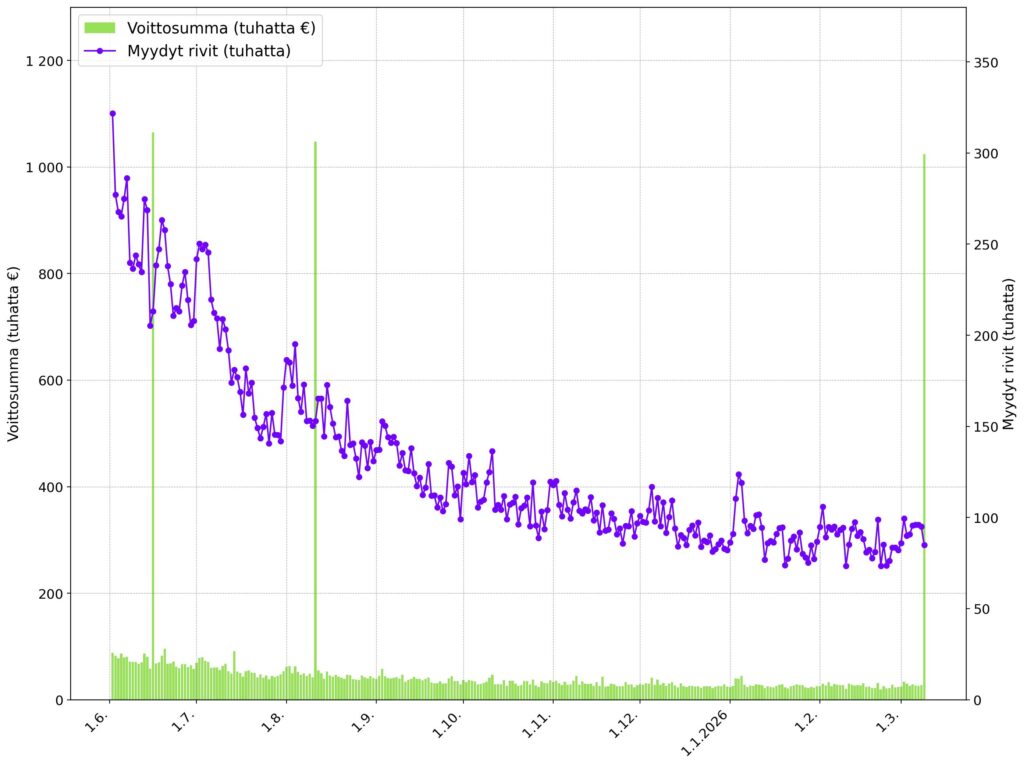 Viivakaavio ja pylväsdiagrammi Milli-pelin päivittäisestä rivimyynnistä ja maksetuista voittosummista kesäkuusta 2025 maaliskuun alkuun 2026. Violetti viiva kuvaa myytyjen pelirivien määrää ja vihreät pylväät päivittäisiä voittosummia tuhansina euroina. Pelin alussa kesäkuussa rivimyynti oli noin 300 000 riviä päivässä, jonka jälkeen myynti laski tasaisesti. Syksyllä 2025 myynti oli noin 120 000–150 000 riviä päivässä ja vuoden 2026 alussa noin 80 000–100 000 riviä päivässä. Päivittäiset voittosummat ovat useimmiten 20 000–80 000 euroa, mikä koostuu pienemmistä voittoluokista. Kuvassa näkyy myös kolme suurta piikkiä, jolloin maksettiin noin miljoonan euron päävoitto kesällä 2025, elokuussa 2025 sekä maaliskuussa 2026.