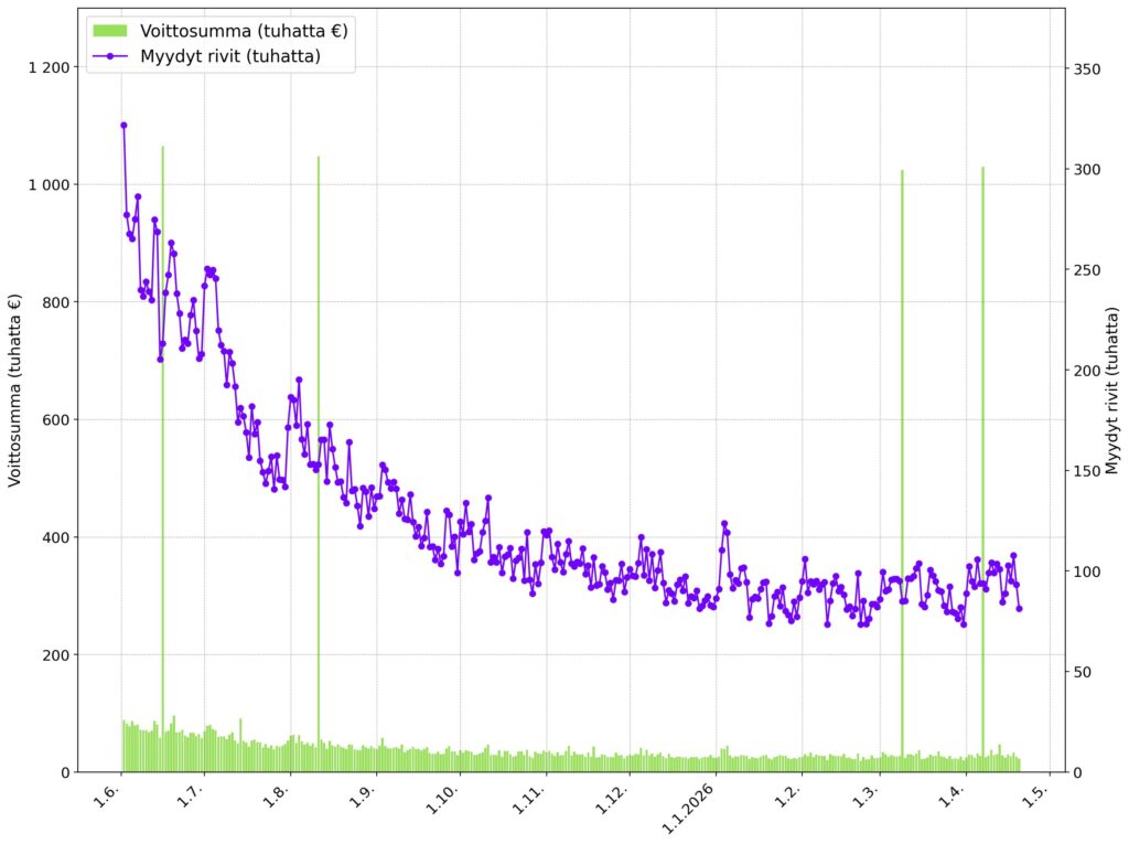 Kaavio näyttää Milli-pelin kehityksen kesästä maaliskuun loppuun. Myytyjen rivien määrä laskee selvästi pitkällä aikavälillä, noin 300 000 rivistä alle 100 000 riviin per arvonta. Välissä näkyy yksittäisiä korkeita piikkejä voittosummissa, jotka vastaavat päävoittoja. Maaliskuun lopussa trendi on edelleen matala ja vakaa. Maanantaina Milli laski merkittävästi suosiossa myytyjen rivien perusteella, noin 15-20 %. Tulokset pitivät tänään sisällään harvinaisen pienen voittomäärän