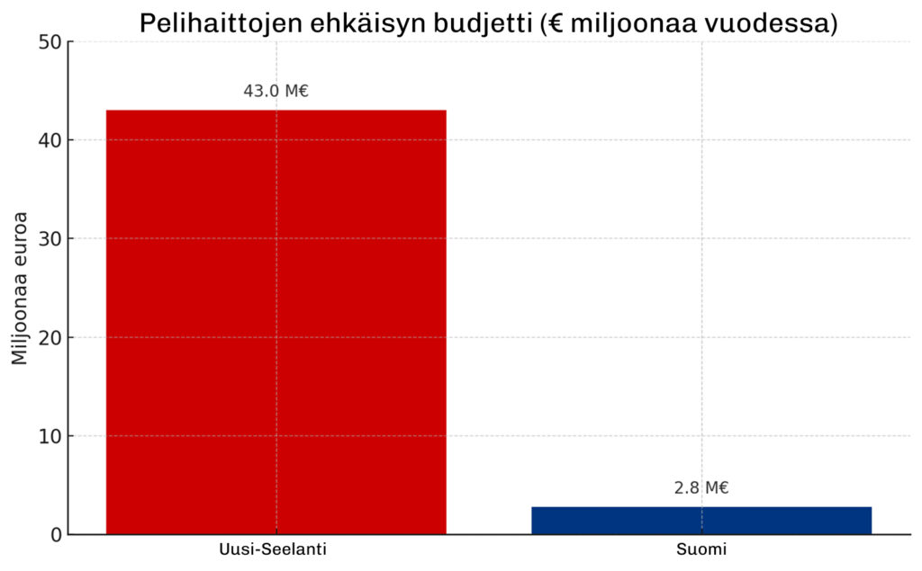 Graafi näyttää massiiviselta näyttävän eron Uuden-Seelannin ja Suomen suunnitelluissa panostuksissa pelihaittojen ehkäisyyn ja hoitoon.