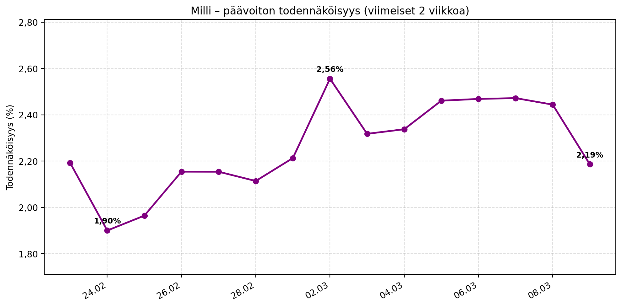 Viivakaavio Milli-pelin päivittäisestä päävoiton todennäköisyydestä kahden viime viikon ajalta helmikuun lopusta maaliskuun alkuun 2026. Todennäköisyys vaihtelee noin 1,90 prosentista 2,56 prosenttiin riippuen siitä, kuinka monta peliriviä päivässä on myyty. Alin arvo näkyy 24. helmikuuta noin 1,90 prosentissa ja korkein 2. maaliskuuta noin 2,56 prosentissa. Viimeisin arvo 9. maaliskuuta on noin 2,19 prosenttia, mikä tarkoittaa että yksittäisen päivän arvonnassa päävoiton osuminen on keskimäärin noin kahden prosentin luokkaa.