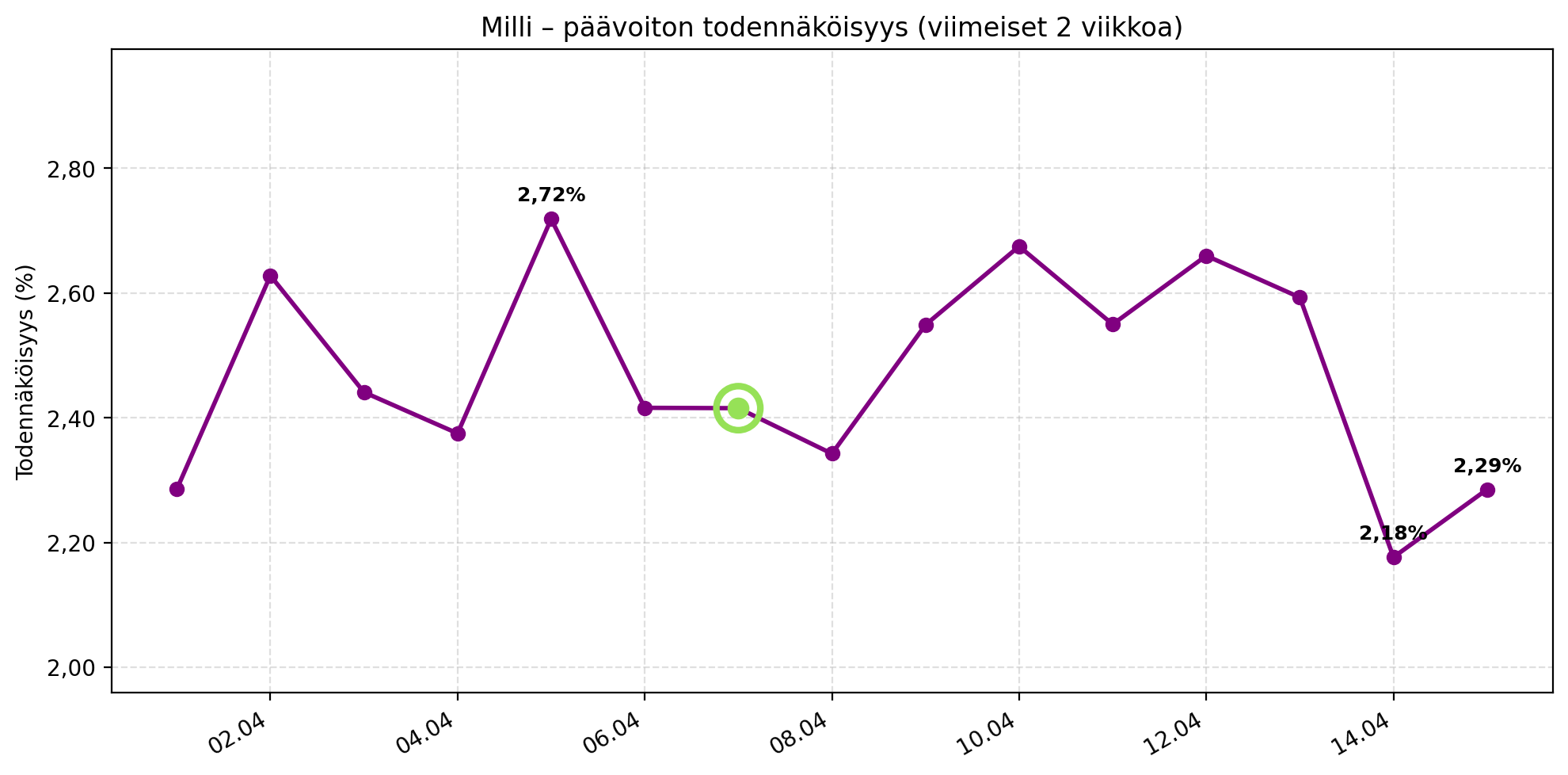 Graafissa näkyy miten Millin päävoiton todennäköisyys on edennyt viimeisen kahden viikon aikana. Suhteellisen tasainen, suurin todennäköisyys oli 5.4 milloin se oli 2,72 %. Pienin taas 14.4 2,18 %. Viimeisimmät tulokset keskiviikkona 15.4.2026 tarjosivat pienemmän, noin 2,29 % todennäköisyyden päävoittoon. Päävoitto merkattu 7.4. arvonnan kohdalle.