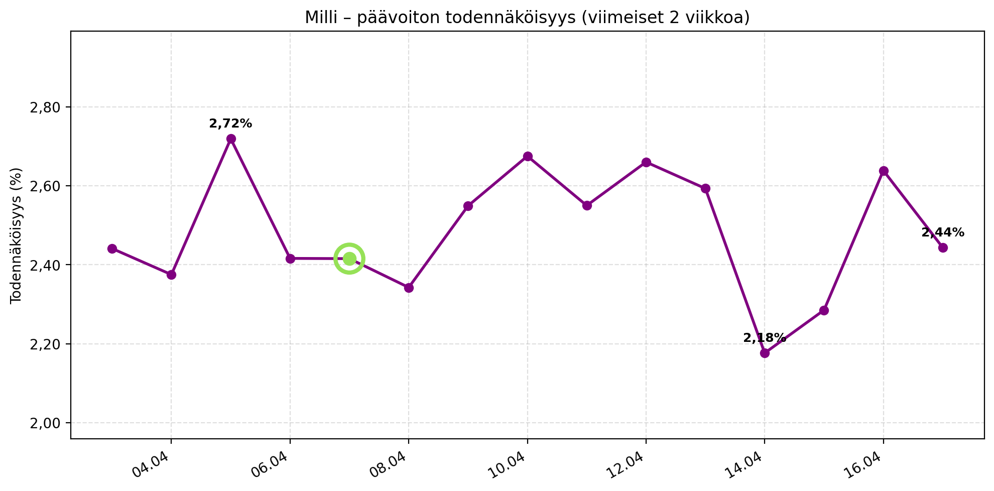 Graafissa näkyy miten Millin päävoiton todennäköisyys on edennyt viimeisen kahden viikon aikana. Suhteellisen tasainen, suurin todennäköisyys oli 5.4 milloin se oli 2,72 %. Pienin taas 14.4 2,18 %. Viimeisimmät Millin tulokset perjantaina 17.4.2026 tarjosivat noin 2,44 % todennäköisyyden päävoittoon. Päävoitto merkattu 7.4. arvonnan kohdalle.