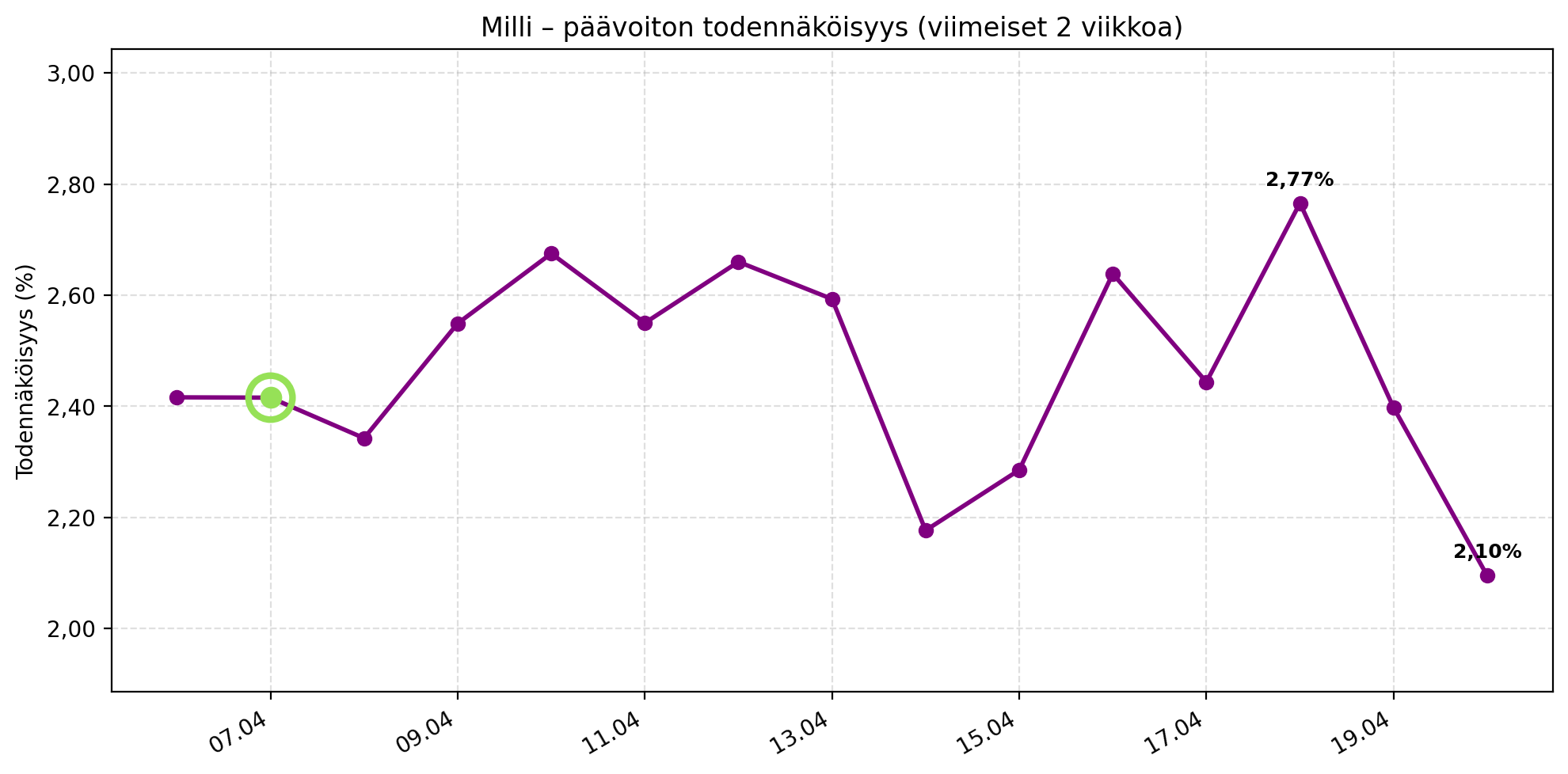 Graafissa näkyy miten Millin päävoiton todennäköisyys on edennyt viimeisen kahden viikon aikana. Suhteellisen tasainen, suurin todennäköisyys oli 5.4 milloin se oli 2,72 %. Pienin taas tänään 20.4 2,1 %. Viimeisin Milli päävoitto merkattu 7.4. arvonnan kohdalle.