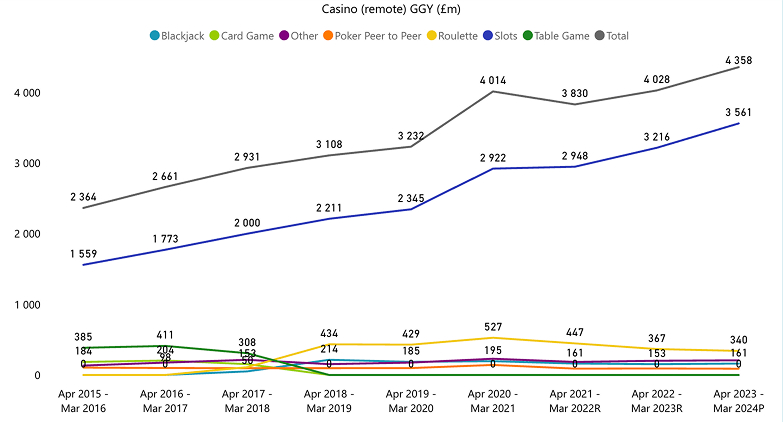 Kaavio, joka näyttää Ison-Britannian etäkasinopelien vuosittaiset bruttovoitot (GGY) miljoonina puntina vuosilta 2015–2024. Harmaa viiva kuvaa koko kasinosektorin tuloja, jotka nousevat tasaisesti noin 2,4 miljardista (2016) yli 4,3 miljardiin (2024). Sininen viiva näyttää kolikkopelien tulojen kasvun noin 1,6 miljardista yli 3,5 miljardiin. Muiden pelityyppien viivat (ruletti, blackjack, korttipelit, pokeri, pöytäpelit, muut) pysyvät alhaalla alle 0,5 miljardissa ja muuttuvat vain vähän vuosien aikana. Korkein yksittäinen kasvu näkyy slot-peleissä ja kokonaismarkkinassa vuosina 2020–2024.