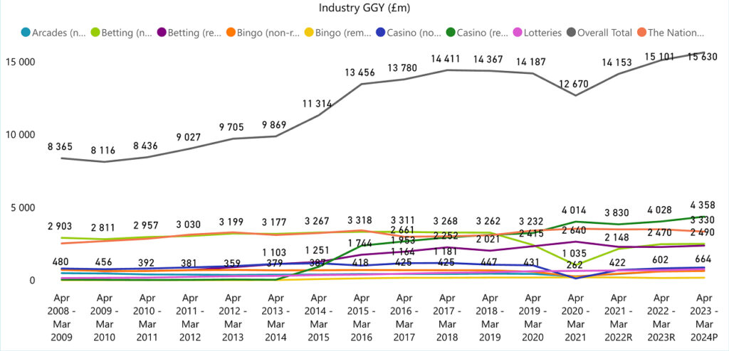 Kaavio näyttää koko Iso Britannian rahapelimarkkinan koon, kasvaen vuoden 2008 huhtikuu – 2009 maaliskuu 8,4 miljardista vuoden 2023 huhtikuun – 2024 maaliskuun 15,6 miljardiin.