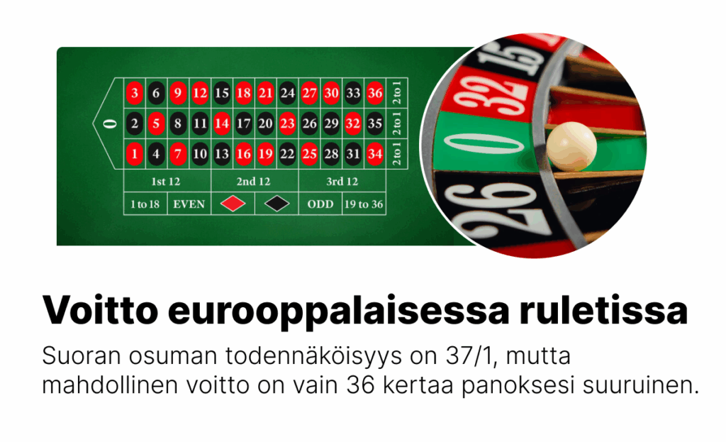 Rahapelisanomien talon etu selityskuva eurooppalaisen ruletin voittokertoimien avulla. Kuva toteaa että suoran osuman todennäköisyys on 37/1 ja mahdollinen voittoi 36x panoksesi.