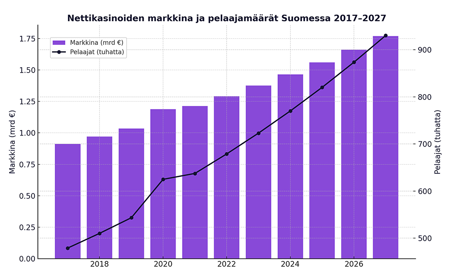 Pylväsgraafi näyttää Suomen nettikasinoiden markkinan kasvun 2017–2027 miljardissa eurossa sekä viivakuvaajana pelaajamäärien kehityksen tuhansina. Vuonna 2017 markkina oli noin 0,9 miljardia euroa ja pelaajia noin 480 000. Vuoteen 2025 mennessä markkina kasvoi 1,56 miljardiin ja pelaajia oli 820 000. Ennuste vuodelle 2027 on 1,77 miljardia ja yli 930 000 pelaajaa."