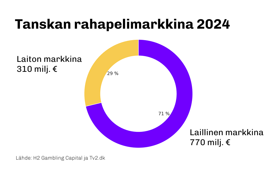 Kuva näyttää rahapelimarkkinan koon Tanskassa 2024. Laiton markkina 310 miljoonaa euroa ja 29%. Laillinen markkina taas 770 miljoonaa euroa ja 71%. Lähde: H2 Gambling Capital ja Tv2.dk.