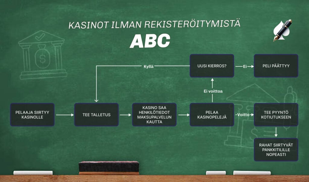 Kasinot ilman rekisteröitymistä kaavio: pelaaja siirtyy kasinolle, tekee talletuksen, kasino saa henkilötiedot, voitot siirtyvät nopeasti pankkitilille.