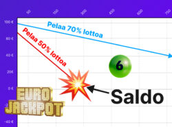 Rahapelisanomien graafi selittää miten palautusprosentti toimii käytännössä. Se o graafinen kaavio jossa näkyy kahden pelikokonaisuuden vaikutus saldoon. Punainen laskeva viiva merkitty Pelaa 50 prosenttia lottoa johtaa nollasaldoon räjähdysikonia kohti. Vaaleansininen loivempi viiva merkitty Pelaa 70 prosenttia lottoa laskee hitaammin ja päätyy vielä plussalle. Taustalla euron asteikko ja vaakasuuntainen pelikertojen asteikko. Etualalla Eurojackpot ja Milli-peli logot.