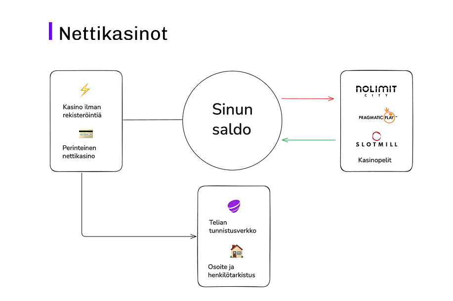 "Kaavio nettikasinoiden toiminnasta. Keskellä on ympyrä "Sinun saldo". Vasemmalla on laatikko "Kasino ilman rekisteröintiä" ja "Perinteinen nettikasino". Alhaalla on "Telian tunnistusverkko" sekä teksti "Osoite ja henkilötarkistus". Oikealla on "Kasinopelit", esimerkkeinä pelivalmistajat Nolimit City, Pragmatic Play ja Slotmill. Nuolilla kuvataan, miten pelaajan saldo liikkuu kasinon, tunnistautumisen ja pelien välillä.