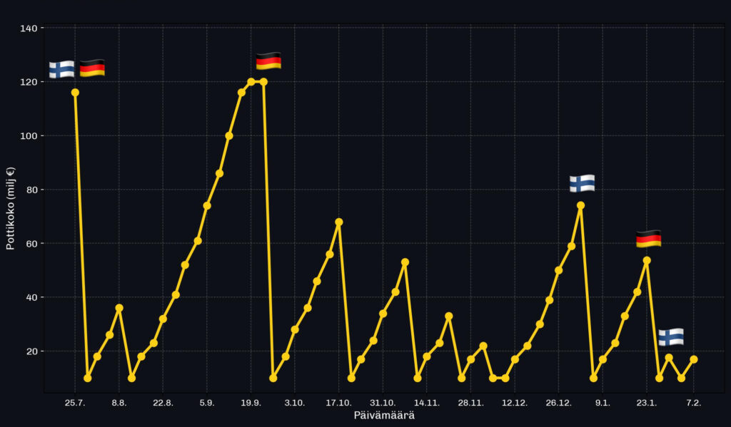 Eurojackpot-potin kehitys heinäkuusta 2025 helmikuuhun 2026. Graafi osoittaa toistuvan kaavan, jossa potti kasvaa nopeasti jopa yli 100 miljoonaan euroon ja putoaa jyrkästi päävoiton osuessa Suomeen tai Saksaan. Vuoden lopussa ja alkuvuodesta nähdään useita nousujaksoja, mikä kertoo pitkittyneistä kierroksista ilman 5+2-päävoittoa.