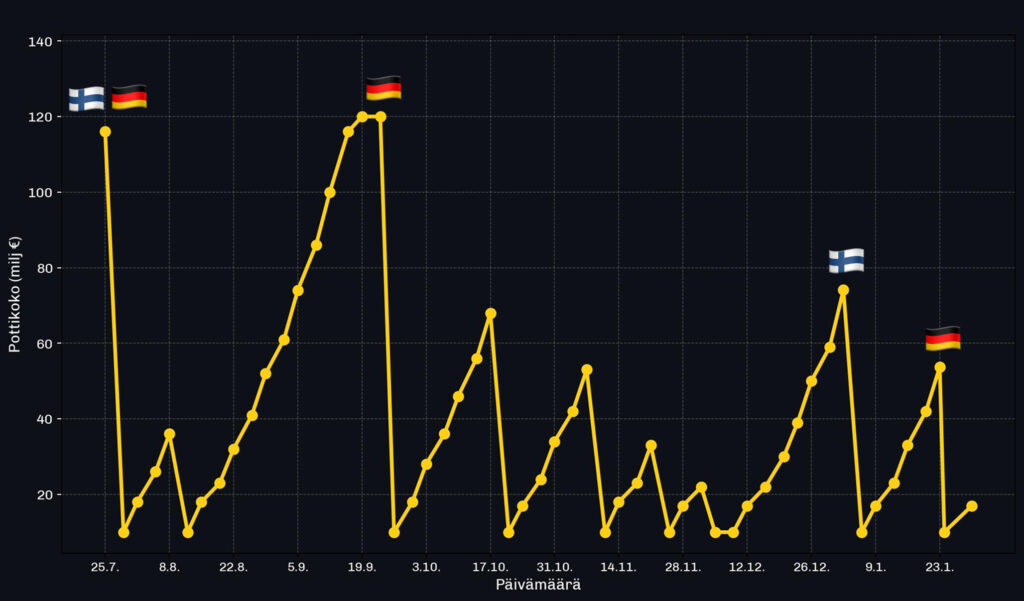 Eurojackpotin pottikoon kehitys heinäkuusta 2025 tammikuuhun 2026. Potti kasvaa useilla peräkkäisillä arvontakierroksilla jopa yli 120 miljoonaan euroon ja nollautuu jyrkästi suurimpien päävoittojen osuessa Saksaan tai Suomeen. Kaaviossa näkyy useita nopeita nousuja ja äkillisiä pudotuksia, mikä kuvaa Eurojackpotin tyypillistä syklistä rakennetta: pitkät kasvujaksot ja harvemmat, mutta suuret päävoitot.