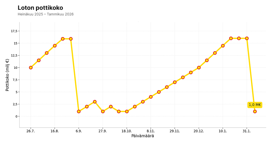 Loton pottikoko ajan yli heinäkuusta 2025 tammikuuhun 2026. Graafi näyttää, miten Lotto-potti kasvaa viikosta toiseen ilman päävoittoa ja putoaa äkillisesti ymmärrettävästi silloin, kun 7 oikein -päävoitto osuu. Kesällä ja loppuvuonna potti nousi yli 15 miljoonan euron ennen täysresettiä, ja tammikuun 2026 lopussa potti putosi takaisin 1,0 miljoonaan euroon. Kuvio havainnollistaa selkeästi Loton tulosten ja päävoittojen vaikutuksen pottikokoon.