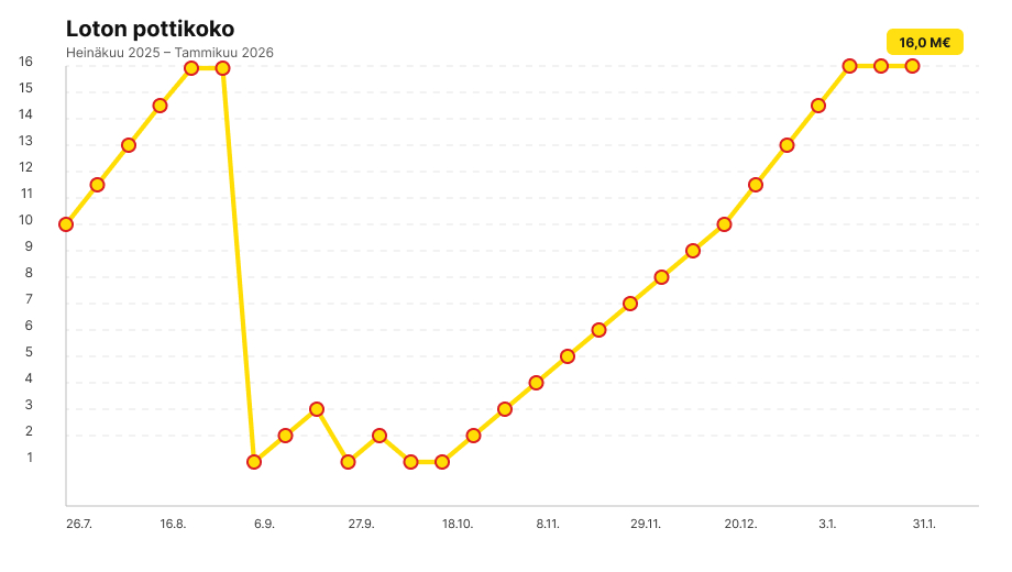 Loton pottikoko edellisen vuoden ja 17.1. osalta.