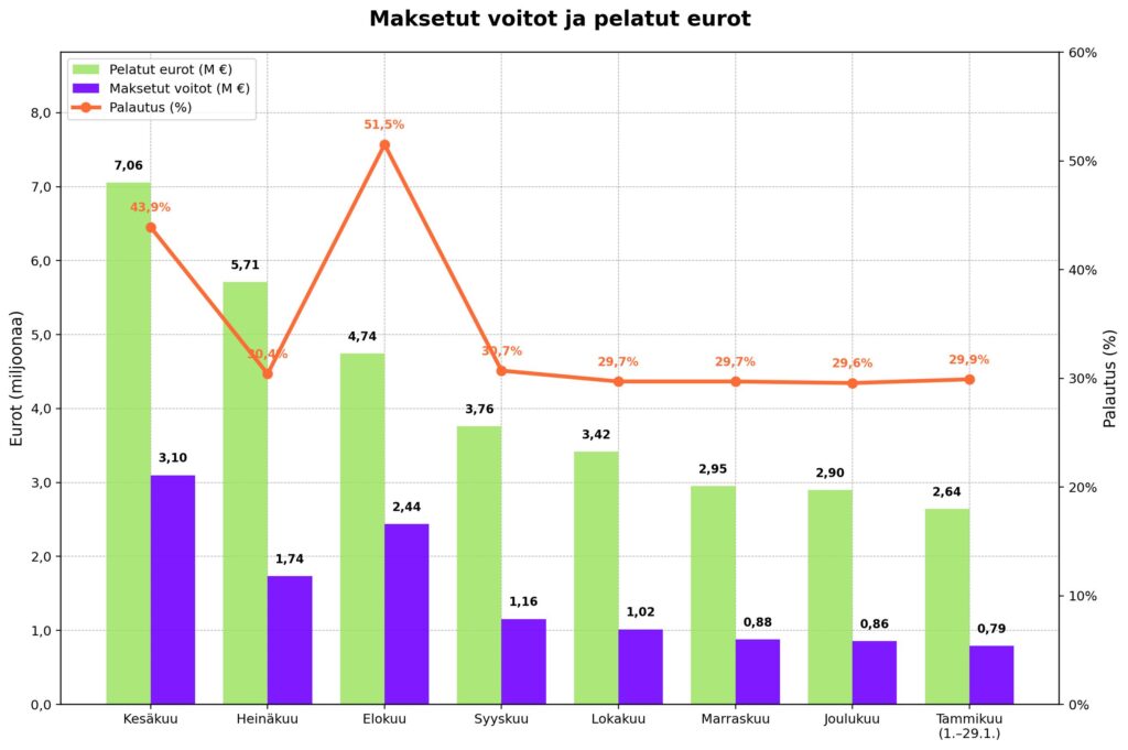 Milli-pelin kuukausittaiset pelatut eurot, maksetut voitot ja palautusprosentti kesäkuusta 2025 tammikuuhun 2026. Kesäkuussa pelattiin 7,06 miljoonaa euroa ja voittoja maksettiin 3,10 miljoonaa euroa, palautus 43,9 prosenttia. Elokuussa palautus nousi poikkeuksellisesti 51,5 prosenttiin, kun 4,74 miljoonasta eurosta maksettiin voittoja 2,44 miljoonaa euroa. Syyskuusta joulukuuhun palautus pysyi noin 29–30 prosentissa. Tammikuun 1.–28. päivänä pelattiin 2,64 miljoonaa euroa ja voittoja maksettiin 0,79 miljoonaa euroa, palautus 29,9 prosenttia.
