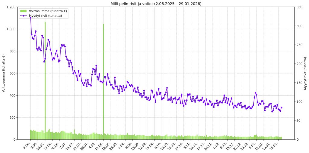 Milli-pelin kehitys ajanjaksolla 2.6.2025–28.1.2026. Myytyjen rivien määrä laski kesän alun noin 300 000 rivistä alle 100 000 riviin tammikuuhun mennessä. Päivittäiset voittosummat olivat yleensä 20 000–80 000 euroa, mutta kesäkuun lopussa ja elokuun puolivälissä nähtiin poikkeukselliset yli 1 miljoonan euron voittopiikit, jotka erottuvat selvästi muusta jaksosta. Tammikuun lopulla Milli-peli sahaa epäsuosiossa hieman 100 tuhannen rivimyynnin alapuolella. Voittosummia vaikea eroittaa, kuitenkin näyttää selvältä että päävoittoja ei ole tullut pitkään aikaan.