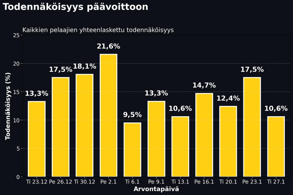 Eurojackpotin päävoiton todennäköisyys eri arvontapäivinä joulukuusta 2025 tammikuuhun 2026. Todennäköisyys vaihtelee noin 9 prosentista yli 21 prosenttiin riippuen pelattujen rivien määrästä. Korkein todennäköisyys päävoittoon näkyy 2.1.2026 arvonnassa, matalin 6.1.2026 arvonnassa. Kaavio osoittaa, että Eurojackpotin päävoiton osuminen on selvästi todennäköisempää kierroksilla, joilla pelimyynti on suurempi.