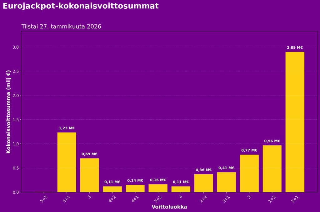 Eurojackpotin kokonaisvoittosummat voittoluokittain tiistain 27. tammikuuta 2026 arvonnassa. Suurin osa voittosummasta maksettiin alemmissa voittoluokissa, erityisesti 2+1- ja 1+2-tuloksissa, joissa jaettiin yhteensä lähes 3 miljoonaa euroa. Ylemmissä voittoluokissa, kuten 5+1 ja 5 oikein, voittosummat jäivät selvästi pienemmiksi. Kaavio havainnollistaa, että Eurojackpotissa suurin rahavirta kohdistuu useille pienemmille voitoille eikä yksittäisiin päävoittoihin.