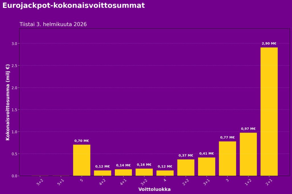 Eurojackpotin kokonaisvoitot voittoluokittain tiistain 3. helmikuuta 2026 arvonnassa. Suurin osa jaetuista voitoista kohdistuu pienempiin voittoluokkiin, kuten 2+1 ja 1+2, joiden yhteenlaskettu voittosumma on lähes 3 miljoonaa euroa. Päävoittoa eli 5+2-tulosta ei tällä kierroksella jaettu, mikä kasvattaa seuraavan Eurojackpot-arvonnan pottia.