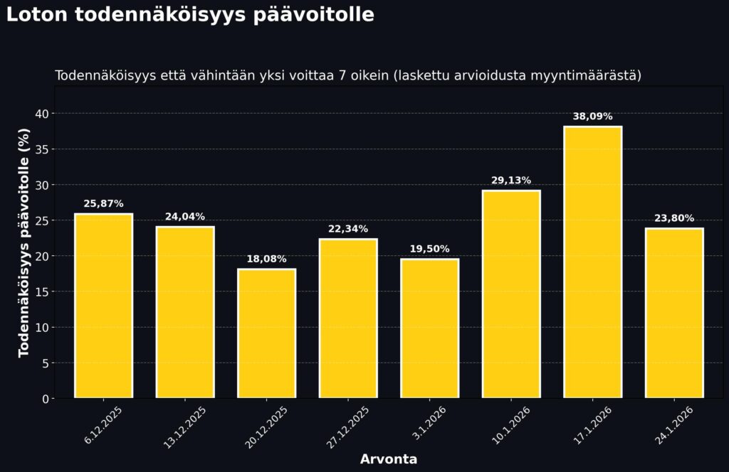 Loton todennäköisyys päävoitolle – kaavio näyttää todennäköisyyden, että vähintään yksi pelaaja saa 7 oikein eri lottoarvonnoissa. Mukana arvontapäivät ja prosenttiosuudet Veikkauksen lotto-tuloksista.