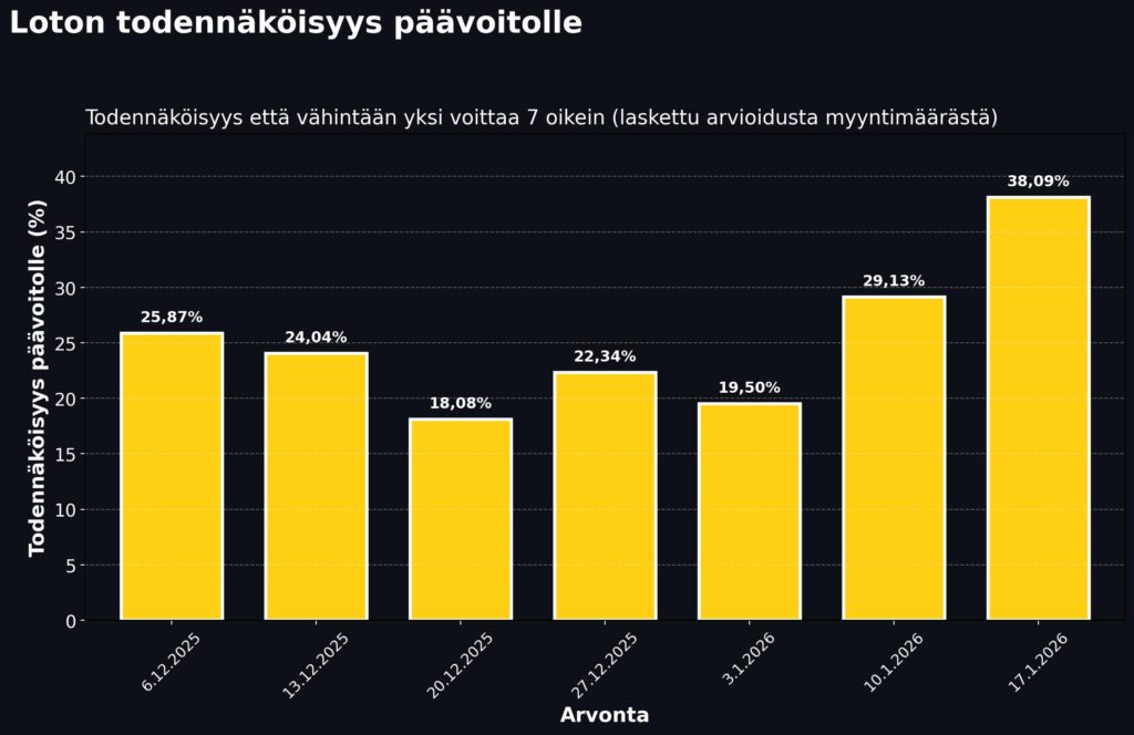Lotto tulokset ja arvontadata: pylväsdiagrammi, joka näyttää todennäköisyyden sille, että vähintään yksi pelaaja voittaa Loton päävoiton (7 oikein). Kuvassa näkyvät lotto arvonnat 6.12.2025–17.1.2026 ja arvio siitä, kuinka usein oikea lottorivi osuu kyseisissä lottoarvonnoissa.