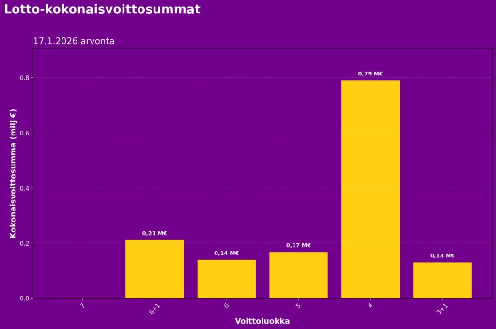 Lotto tulokset ja voitonjako 17.1.2026. Pylväsdiagrammi näyttää Veikkauksen Lotto-arvonnan kokonaisvoitot eri voittoluokissa, kuten 6+1, 6, 5 ja 4 oikein. Kuvasta näkee, mihin voittoluokkiin Loton voitonjako painottui kyseisessä arvonnassa.