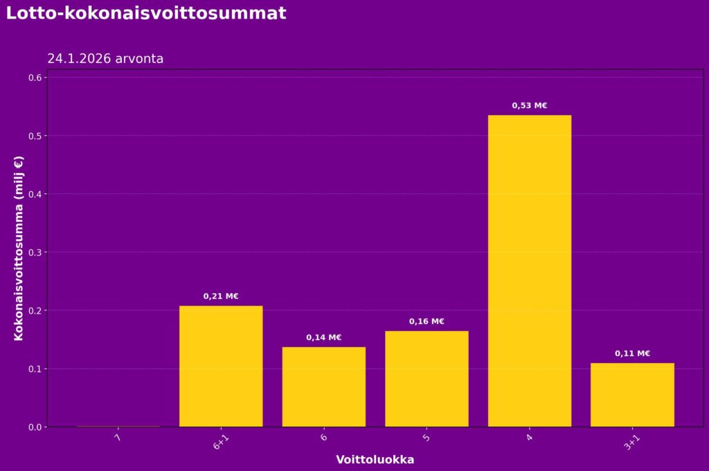 “Lotto tulokset ja voitonjako 24.1.2026 – pylväsdiagrammi näyttää Veikkauksen loton kokonaisvoittosummat eri voittoluokissa. Kuvassa näkyvät 6+1, 6, 5, 4 ja 3+1 -voitot sekä niiden euromäärät.