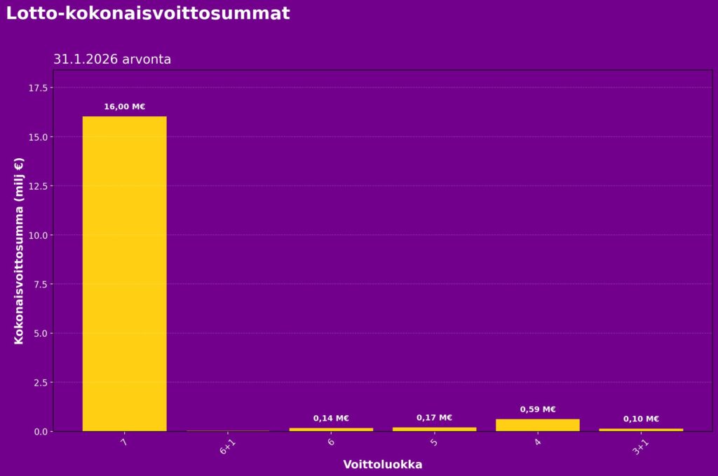 Lotto-kokonaisvoittosummat 31.1.2026 arvonnassa voittoluokittain. Graafi näyttää, että 7 oikein -päävoitto oli 16,0 miljoonaa euroa ja vei selvästi suurimman osan jaetusta rahasummasta. Alemmat voittoluokat, kuten 6 oikein, 5 oikein ja 4 oikein, jakavat selvästi pienempiä summia. Kuvio havainnollistaa, miten Loton voitonjako painottuu voimakkaasti päävoittoon.