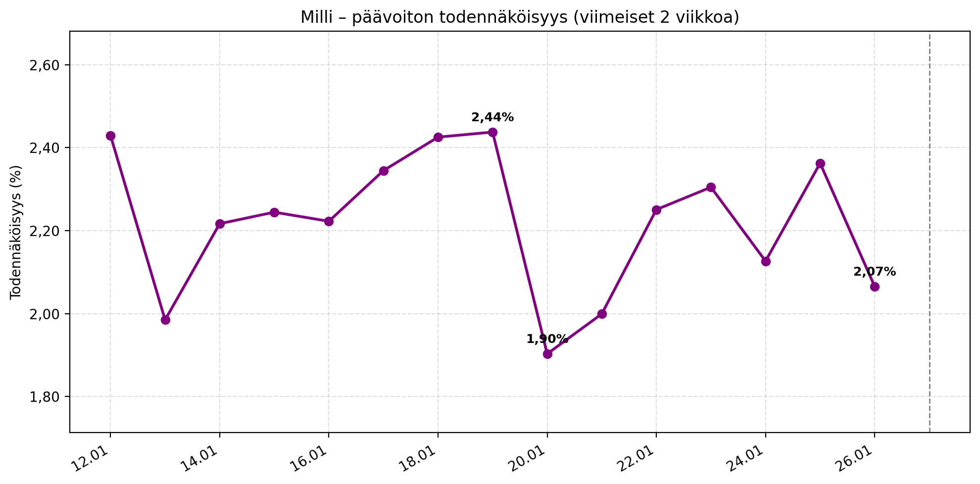 Milli-pelin päävoiton osumatodennäköisyys ajanjaksolla 5.1.–23.1. Todennäköisyys oli korkeimmillaan 5. tammikuuta, jolloin se oli 3,05 prosenttia. Alhaisin lukema nähtiin 20. tammikuuta, jolloin todennäköisyys laski 1,9 prosenttiin. 24. päivä tammikuuta Milli tarjosi 2,13% todennäköisyyden päävoittoon.