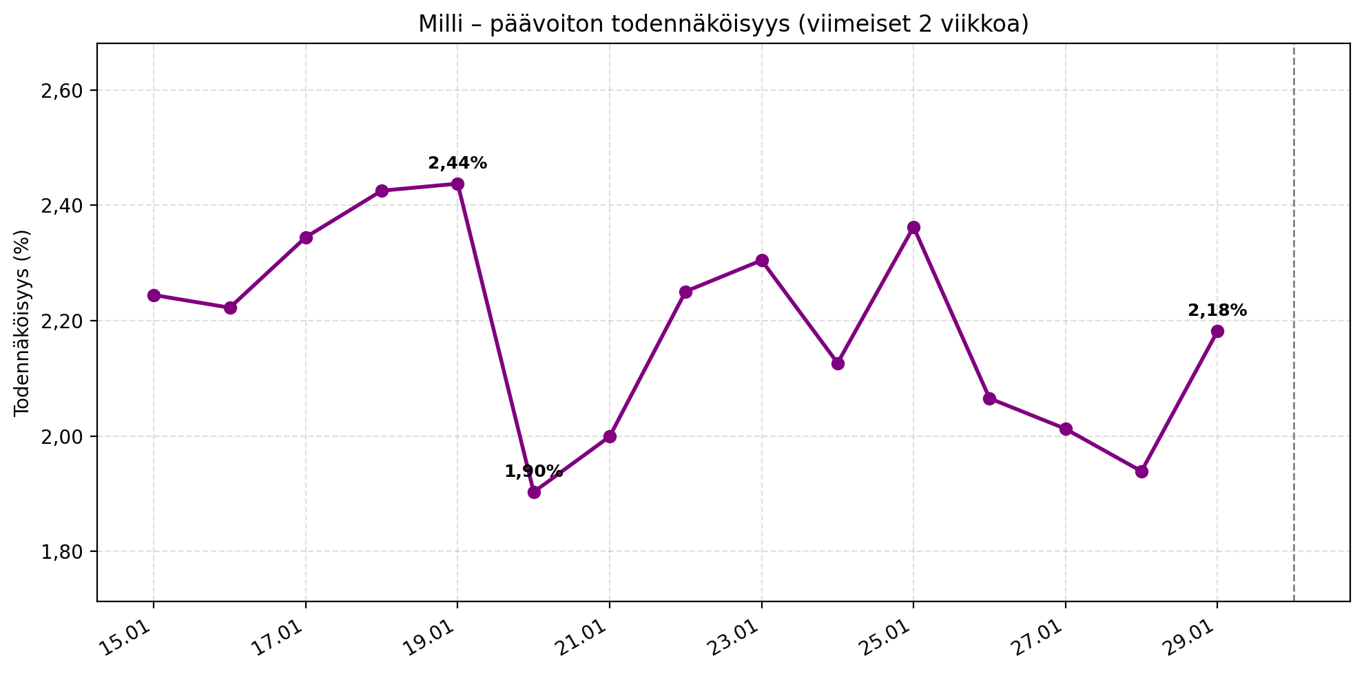 Milli-pelin päävoiton osumatodennäköisyys ajanjaksolla 5.1.–29.1. Todennäköisyys oli korkeimmillaan 19. tammikuuta, jolloin se oli 2,44 prosenttia. Alhaisin lukema nähtiin 20. tammikuuta, jolloin todennäköisyys laski 1,9 prosenttiin. 29. päivä tammikuuta Milli tarjosi 2,18% todennäköisyyden päävoittoon.