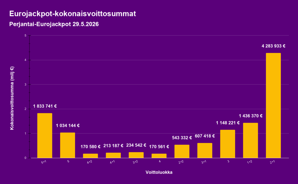 Eurojackpotin kokonaisvoittosummia kuvaava pylväsdiagrammi. Perjantain 29.5 arvonnassa suurin voittoluokka oli 2+1 jossa jaettiin 4,2 miljoonan voitot.
