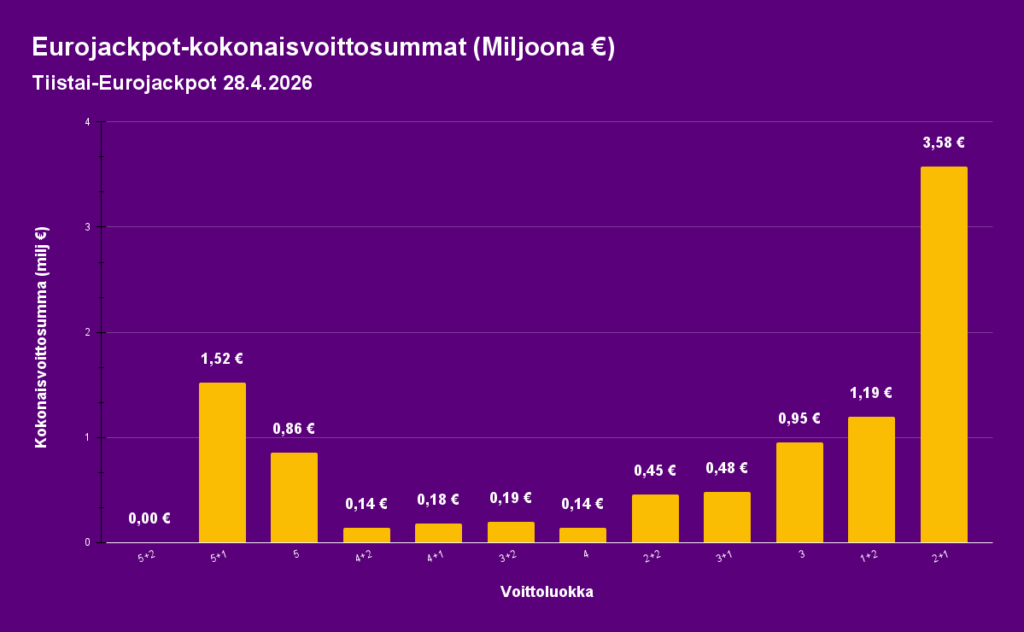 Eurojackpotin kokonaisvoittosummia tiistain 28.4 arvonnassa kuvaava pylväsdiagrammi. Suurimmat kokonaisvoitonmaksut voittoluokassa 2+1. 