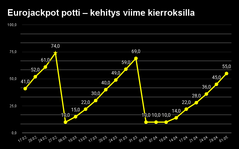 Eurojackpotin päävoiton kehitystä aikavälillä 17.2. - 01.5.2026 kuvaa viivadiagrammi. Potti nyt tasolla 55 miljoonaa. 