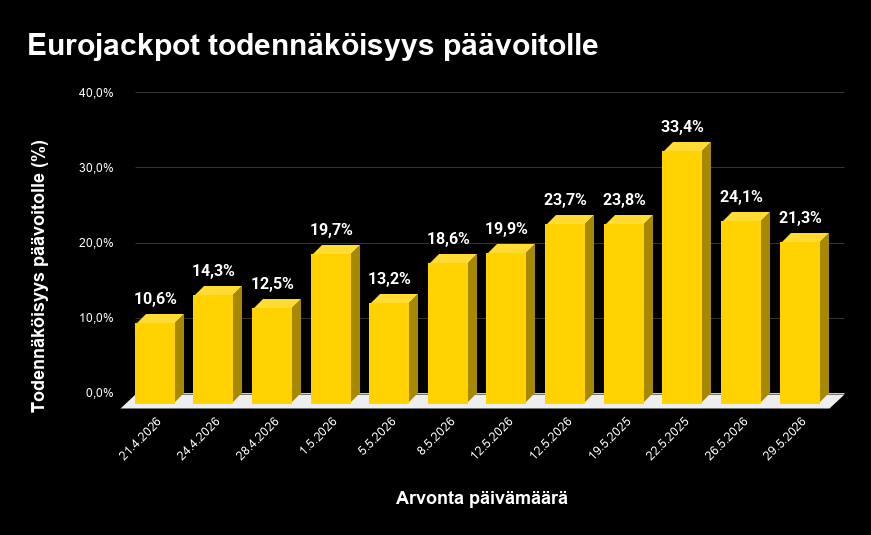 Eurojackpotin päävoiton osuman todennäköisyyksiä kuvaava pylväsdiagrammi.