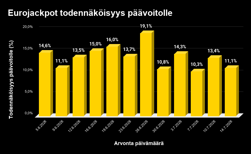 Eurojackpotin päävoiton todennäköisyys eri kierroksilla. Pylväsdiagrammi.