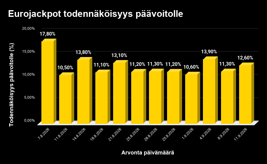 Eurojackpotin päävoiton todennäköisyys eri kierroksilla. Pylväsdiagrammi.