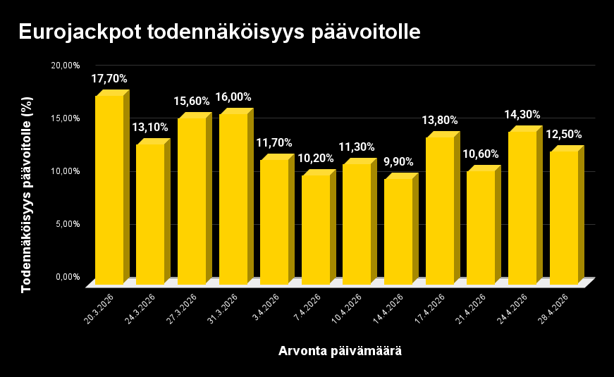 Eurojackpotin päävoiton osuman todennäköisyyksiä kuvaava pylväsdiagrammi. 